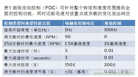 通过智能电机控制优化实时性能与效率的方案