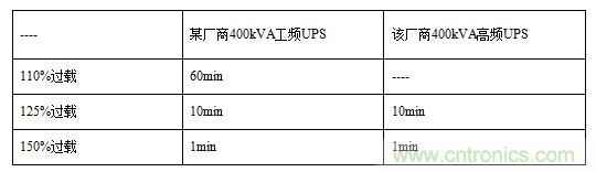 UPS技术进入模块化结构时代