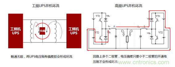 UPS技术进入模块化结构时代