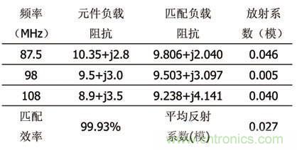 宽带射频功率放大器的匹配电路设计