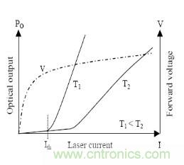 图1：激光二极管的特性 　