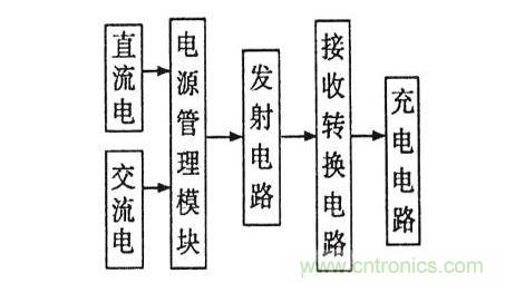 无线充电器原理与结构