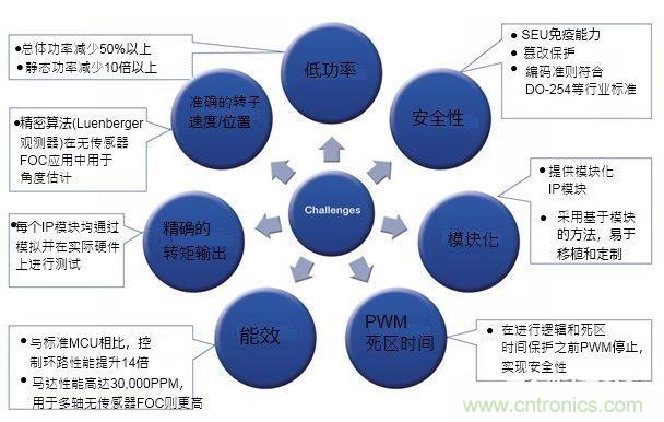 用于安全关键应用的无传感器马达控制解决方案