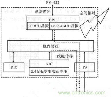 【大揭秘】某数字式控制器电磁兼容性设计与分析