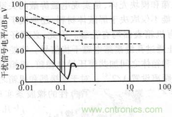 【大揭秘】某数字式控制器电磁兼容性设计与分析