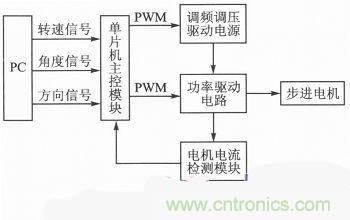 二相混合式步进电机的高性能驱动器相关研究