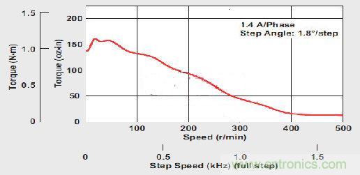 图1:双极恒流步进马达的扭矩/速度曲线