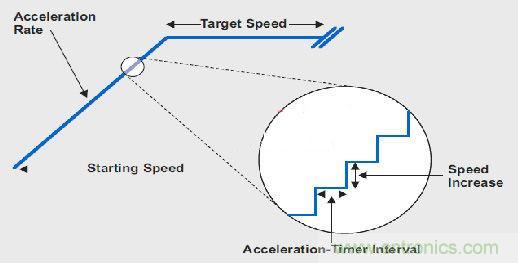 图2:典型加速过程放大图