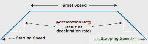 图3:加速/减速过程