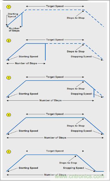 图4:5种加速/减速情况