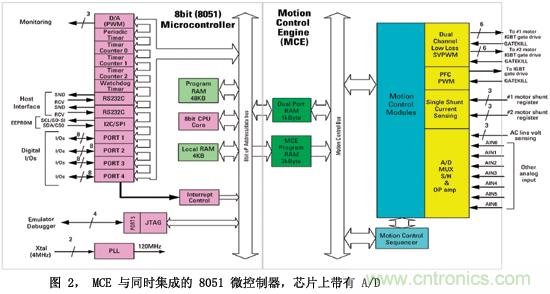 图2MCE与同时集成的8051微控制器芯片上带有A/D