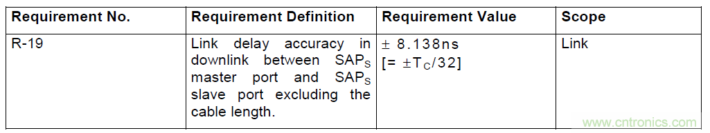  图2：CPRI规范对于链路时延精度的要求