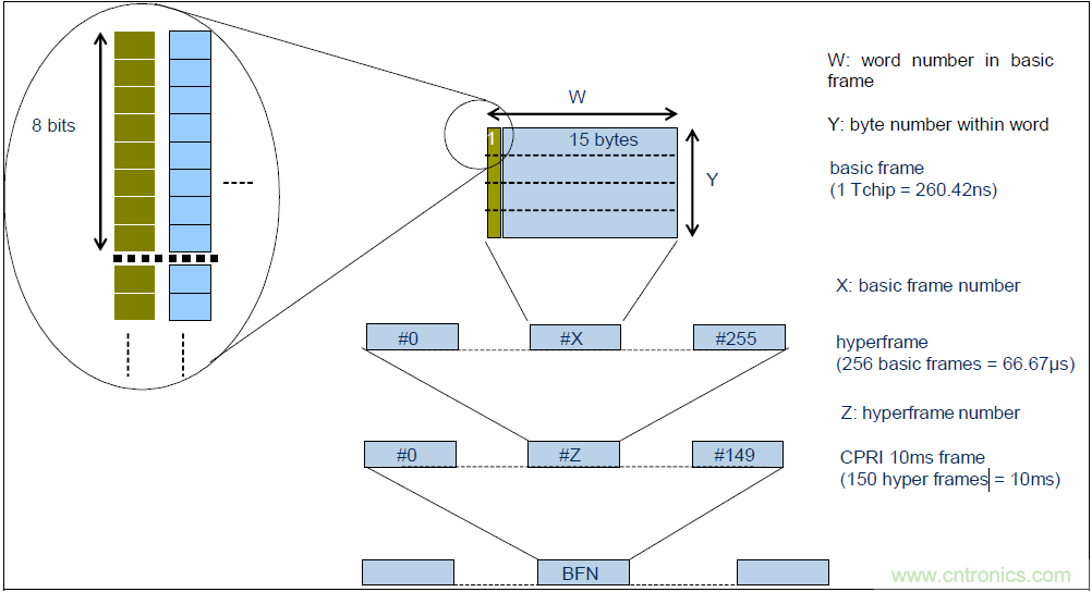 图3   CPRI的帧结构