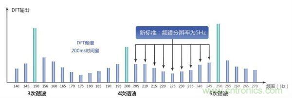 如何打倒谐波测量的“拦路虎”