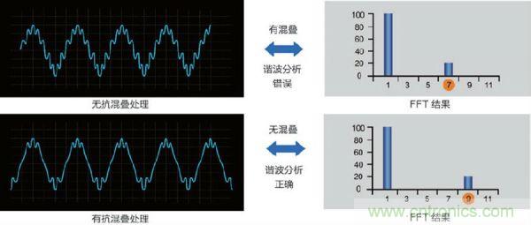 如何打倒谐波测量的“拦路虎”