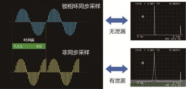 如何打倒谐波测量的“拦路虎”