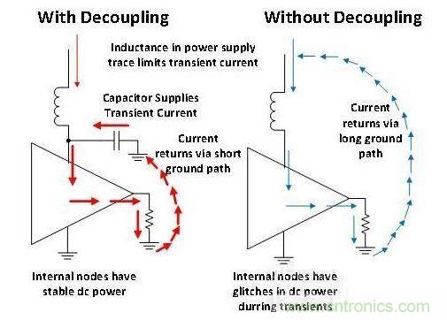 带去耦合和不带去耦合情况下的电流