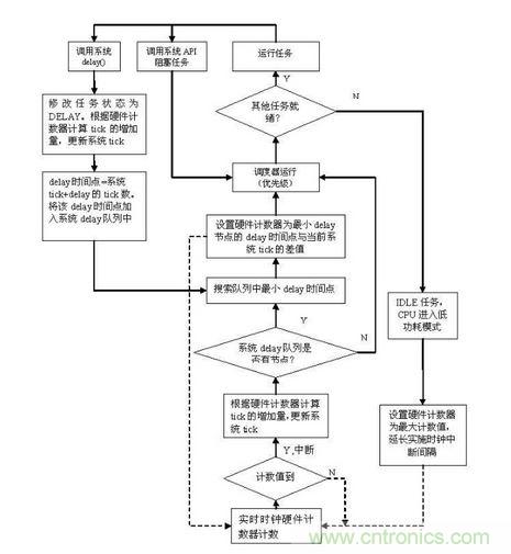 实时时钟修改流程图