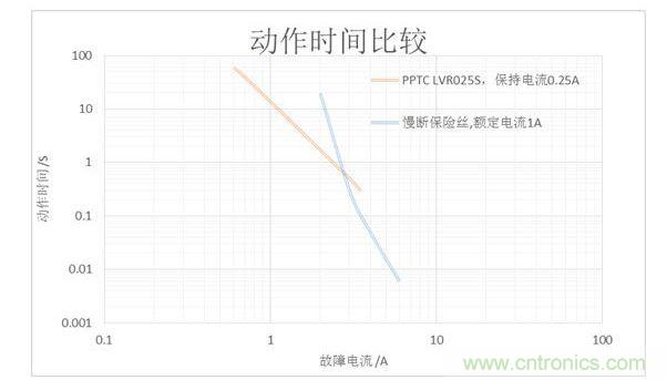 PPTC和保险丝动作时间对比