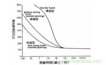 保险丝动作时间对比