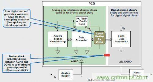 T1高级模拟应用工程师分享混合信号系统接地的秘密