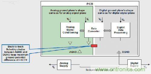 T1高级模拟应用工程师分享混合信号系统接地的秘密