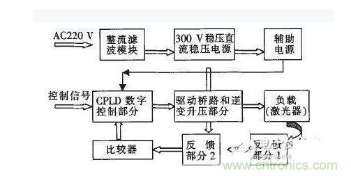 基于CPLD的数字式大功率激光驱动电源设计结构框图