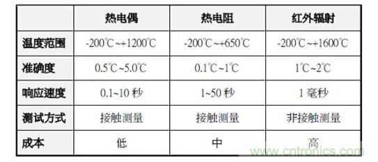 温度测量方法对比