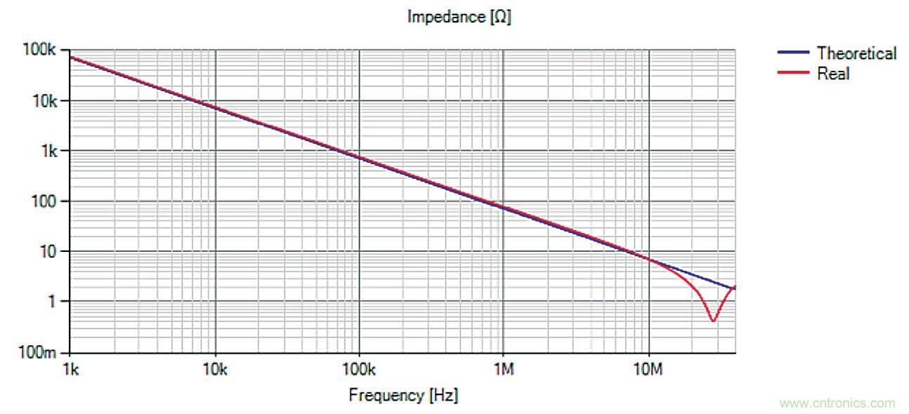 图3 某个2.2nF-Y电容的阻抗特性