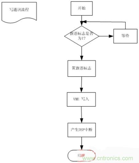 技术解析:双口RAM通讯在电机控制中的应用
