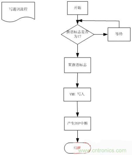 技术解析：双口RAM通讯在电机控制中的应用