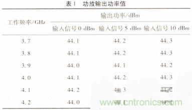 网友分享:微波功率放大器的ALC环路设计