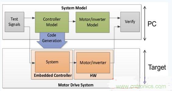 详述基于模型的高级电机控制系统设计