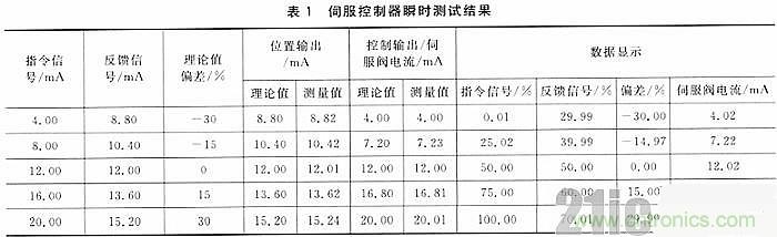 技术分享：基于DSP和STM32的电液伺服控制器设计