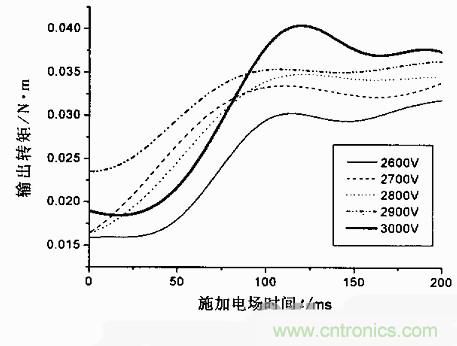 技术解析：基于虚拟仪器的圆盘式电流变传动机构的动态分析