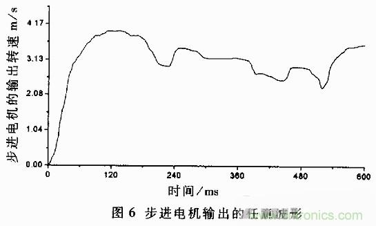 技术解析：基于虚拟仪器的圆盘式电流变传动机构的动态分析