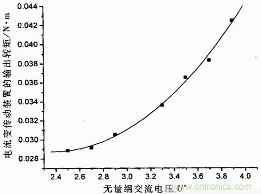 技术解析：基于虚拟仪器的圆盘式电流变传动机构的动态分析