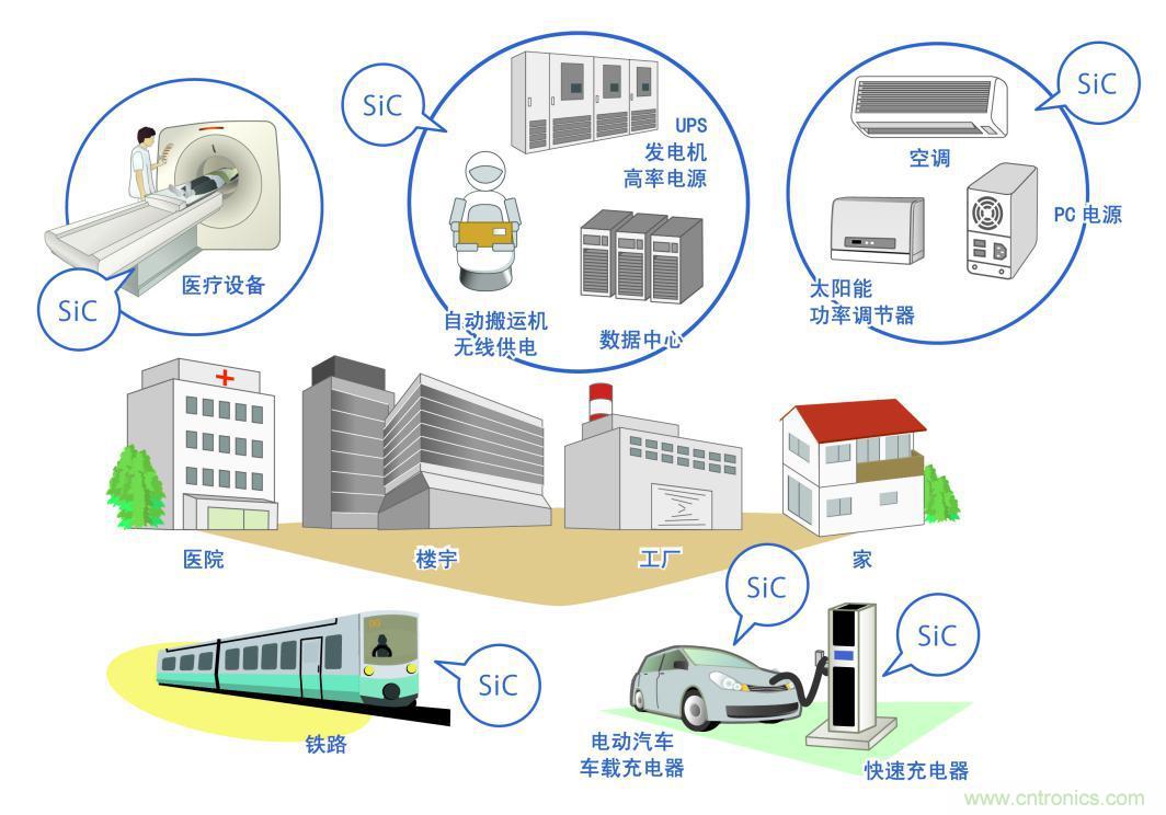 图1. 在生活中使用范围日益扩大的SiC功率元器件