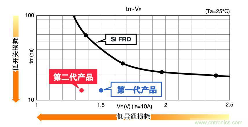 图3.SiC肖特基二极管和硅材质FRD的特性比较（650V 10A级）