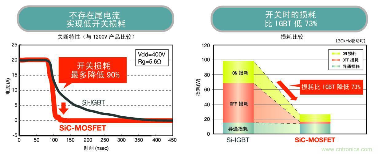 图4. Si-IGBT和SiC MOSFET的开关损耗比较