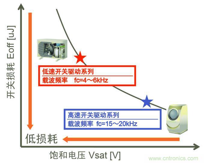 图7. 适用不同载波频率的系列产品扩充