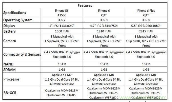  图6 苹果Phone 5S、iPhone 6与iPhone 6 Plus 的规格比较(以32GB NAND版本作为比较标准)