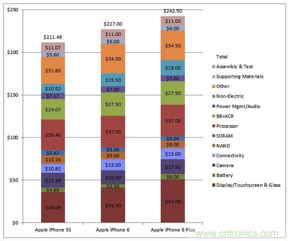 图5 苹果Phone 5S、iPhone 6与iPhone 6 Plus 的成本估计与比较(以32GB NAND版本作为比较标准)