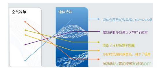 液体冷却的优势