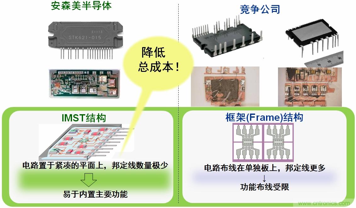 图4：安森美半导体IPM的IMST结构能降低总成本。