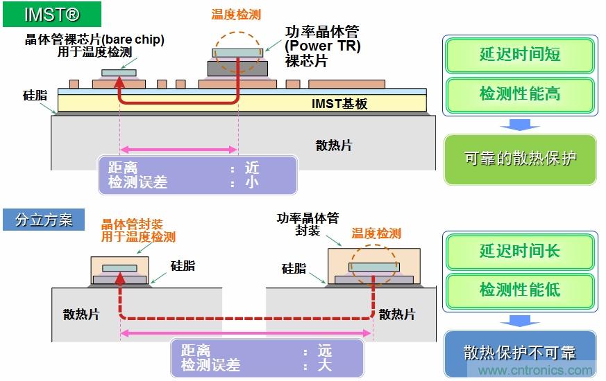 图5：IMST技术提供更优异的温度检测，提供更可靠的散热保护。