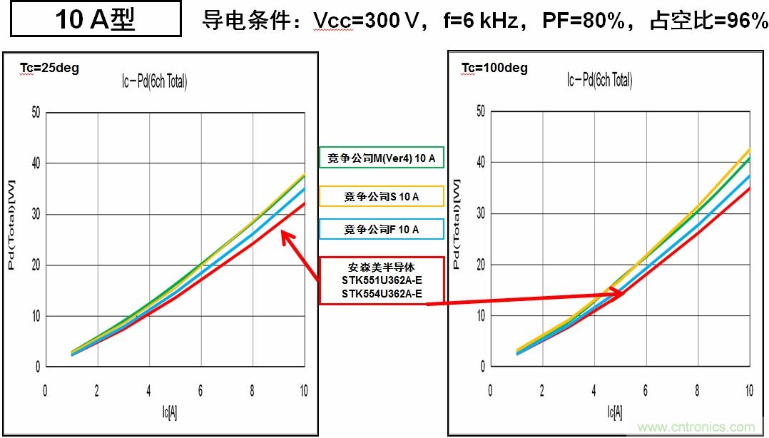 图6：安森美半导体的IPM能耗更低，能效更高。