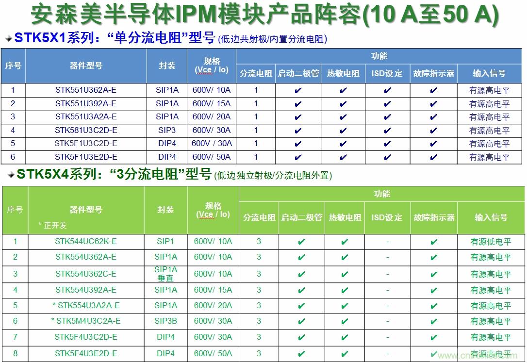 表1：安森美半导体的变频器IPM产品阵容。