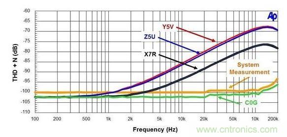 电容器THD+N与频率的比较