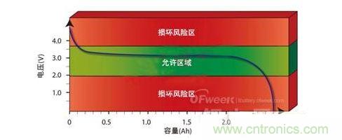 锂离子电池的放电特性(钠米磷酸盐型)